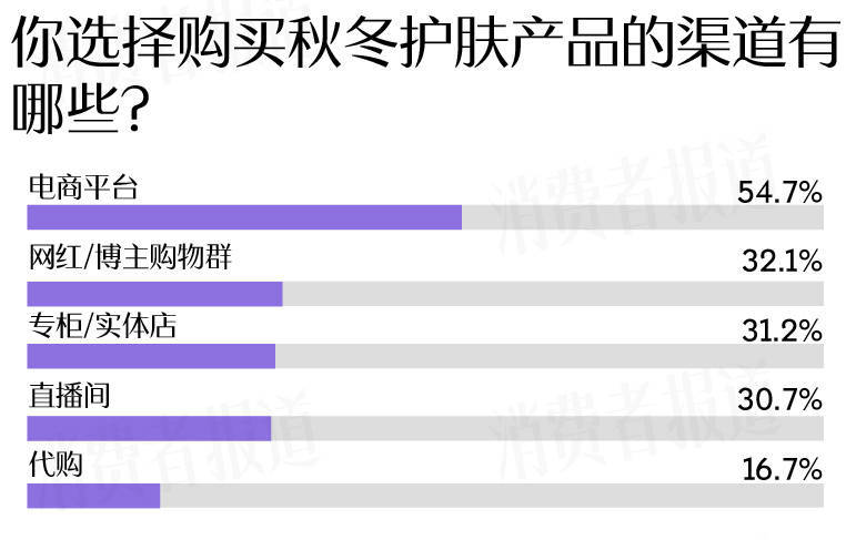 成受访者受敏感肌困扰过冬“搭子”首选大牌九游会真人游戏第一品牌敏感肌调查报告：七(图1)